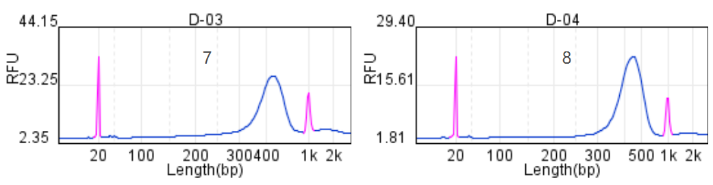 DNA Library Prep | Inhibitor-Rich Environmental Samples (Soil, feces, and enteric samples) | WGS