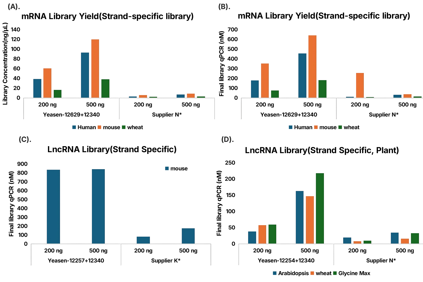 A New Era of RNA Library Prep: The World’s First Pre-mixed Kit Without Toxic Actinomycin D
