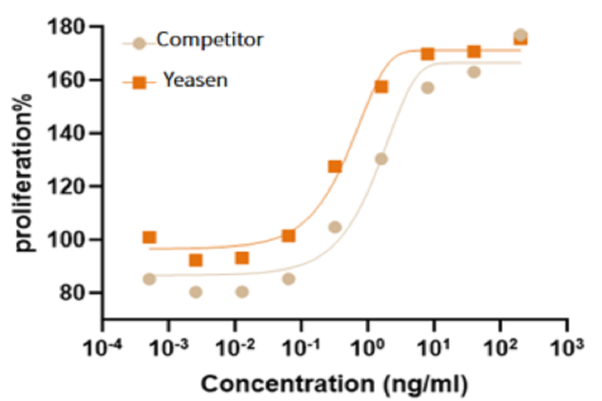 Major Breakthrough! Yeasen Biotech's GMP-Grade IL-3 Successfully Approved for FDA DMF Filing!