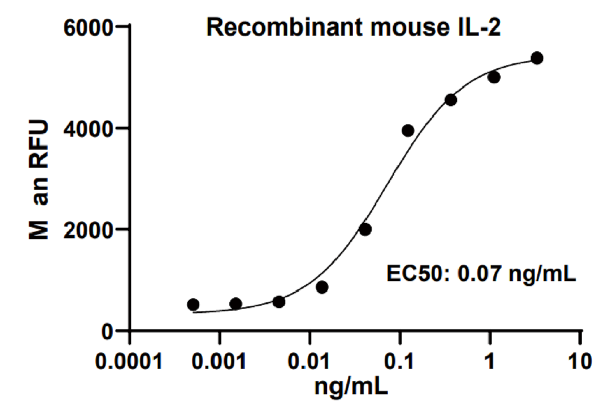 Unraveling Mouse Spleen T Cells: A Comprehensive Guide to In Vitro Activation and Expansion