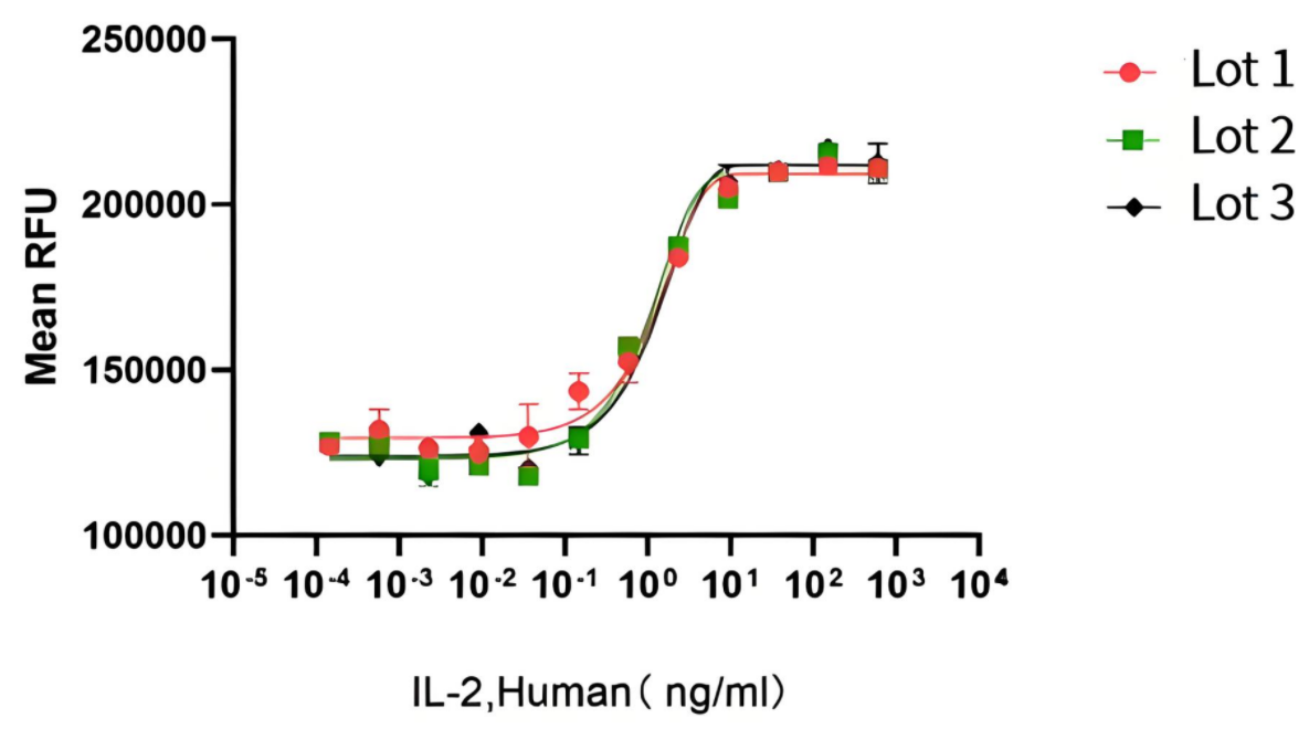 Human IL-2 Protein (CHO) _ 90267es