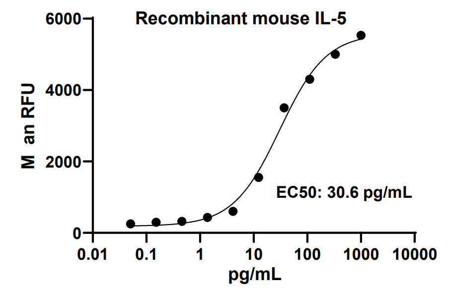 Mouse IL-5 Protein (HEK293) _ 90242ES