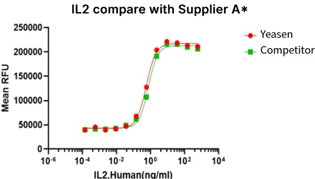 Protéine IL-2 humaine (CHO) _ 90267ES