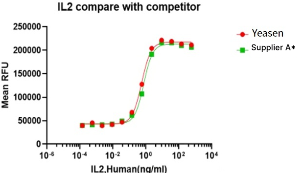 Human IL-2 Protein (CHO) _ 90267es