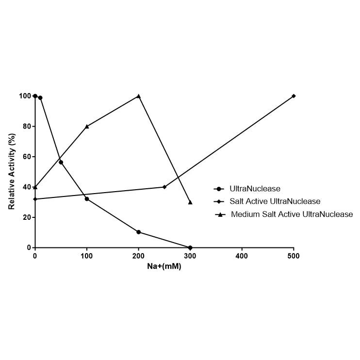 UCF.ME™ Medium Salt Active UltraNuclease _ 20160ES