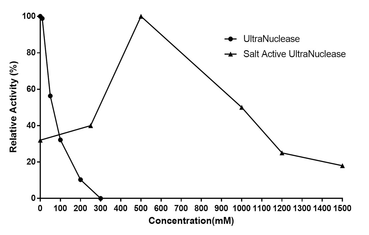UCF.ME Salt Active Ultranuclease GMP-klasse (250 U/μL) _ 20159ES