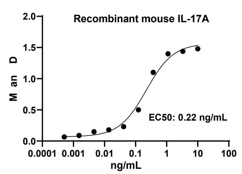Mouse IL-17A Protein _ 90208ES