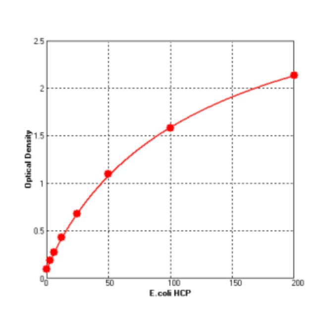 E.coli kit ELISA HCP _36712ES