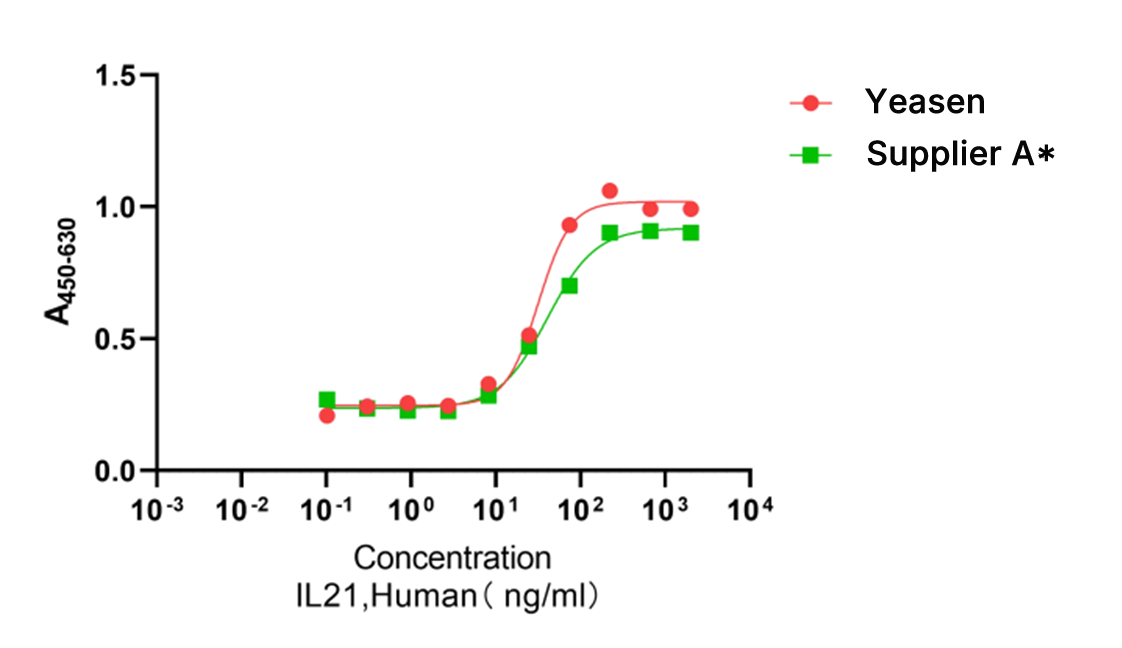 Human IL-21 Protein (CHO) _ 90266ES