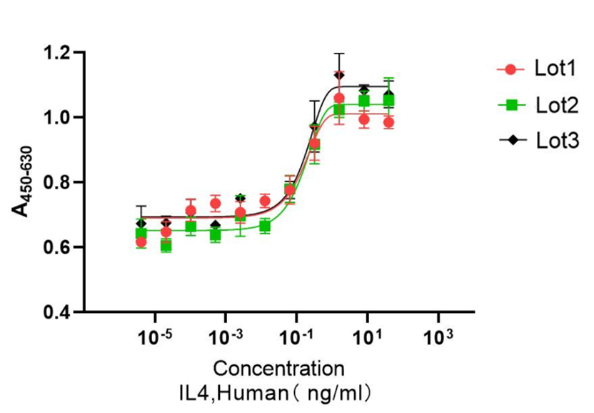 Human IL-4 Protein (CHO) _ 90259ES
