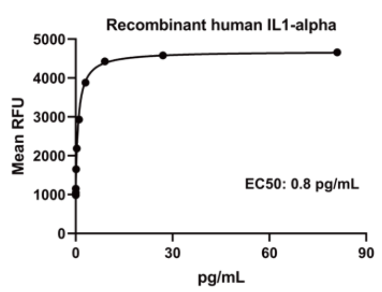 Recombinant Human IL-1α Protein (HEK293) _ 90278ES
