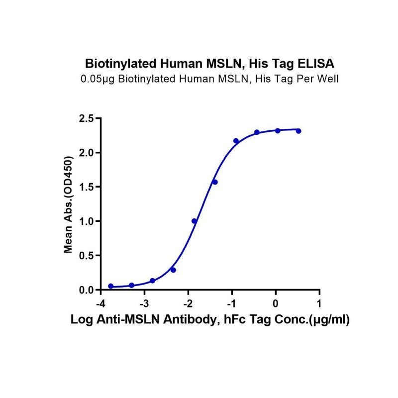 MSLN/mesotelina humana biotinilada (tag his-Avi)
