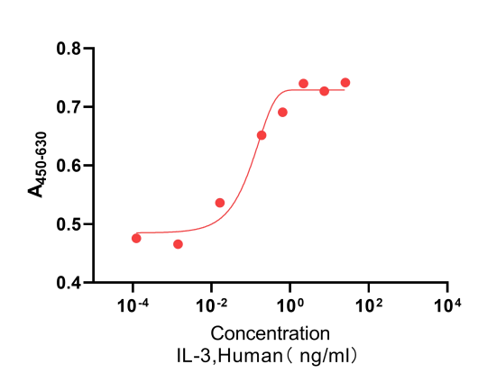 Human IL-3 Protein (CHO) _ 90258ES
