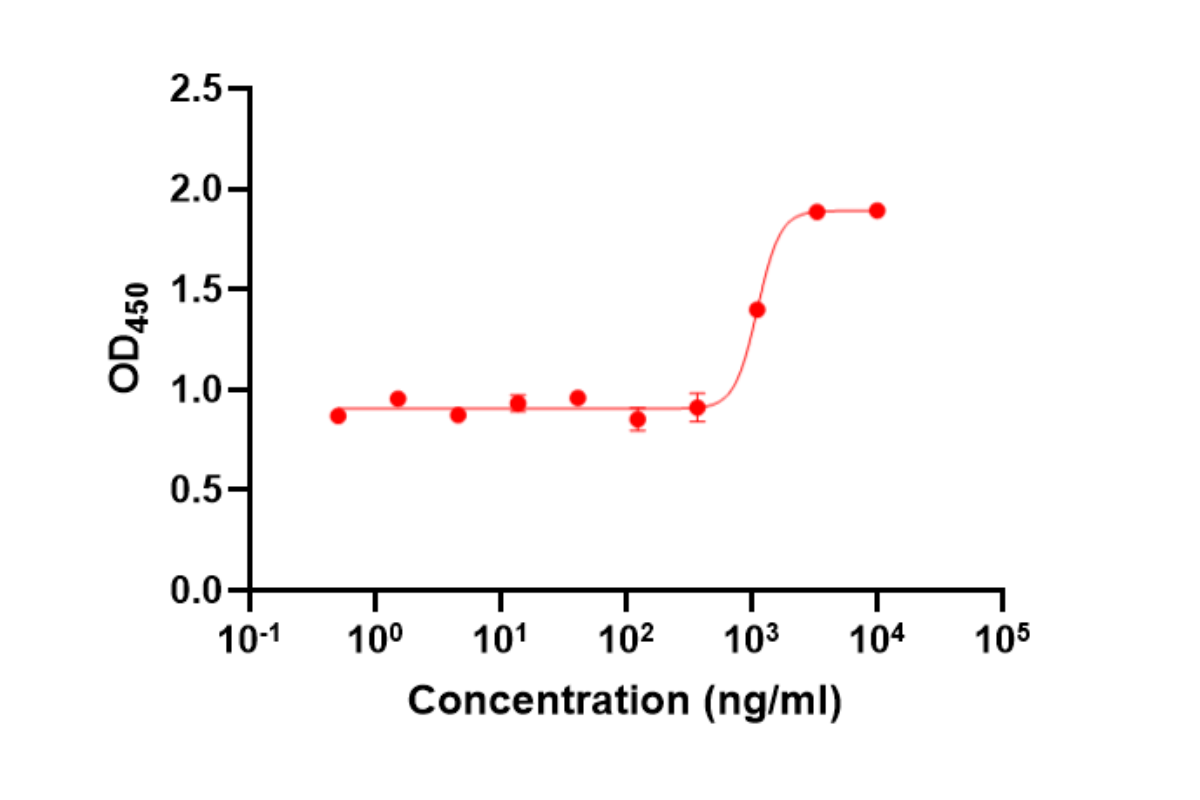Recombinant Human Fibronectin: A Key Adjuvant for Efficiently Enhancing Viral Transfection Efficiency Fibronectin