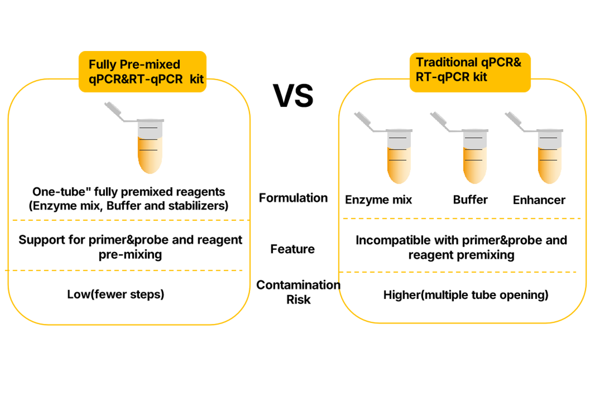 One-Tube Precision, All-in-One Power. Streamline Your qPCR&RT-qPCR Workflow with Ultra-Stable, Fully Pre-Mixed Reagents