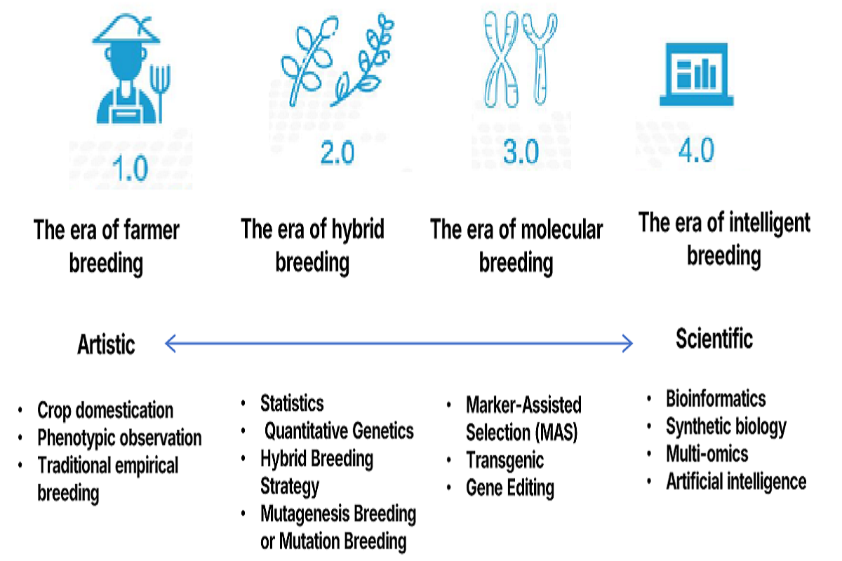 Engineered Breeding NGS-Powered Breeding: Driving Precision and Sustainability in Agricult