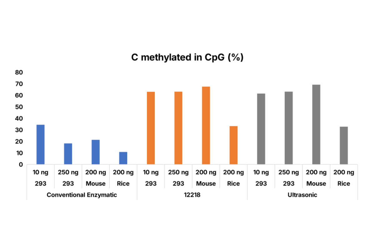 A Breakthrough in WGBS: The First Methylation-Safe Fragmentation Strategy