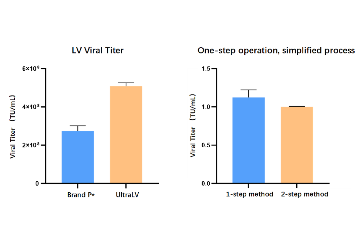 Ultra-High Titer of 5E8 TU/mL: Yeasen UltraLV Transfection Reagent Empowers In Vivo CAR-T Industrialization