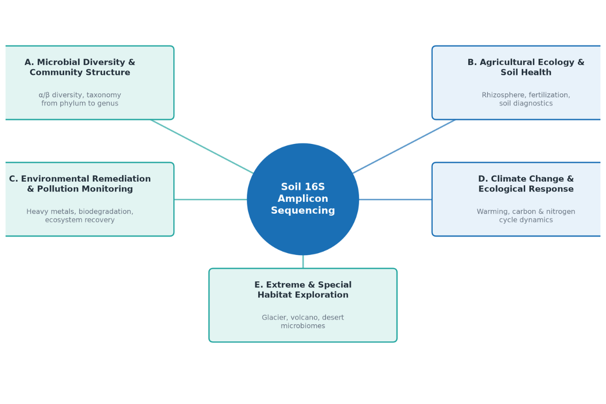Automated DNA Library Prep | 16S Amplicon Sequencing-Fecal DNA Samples