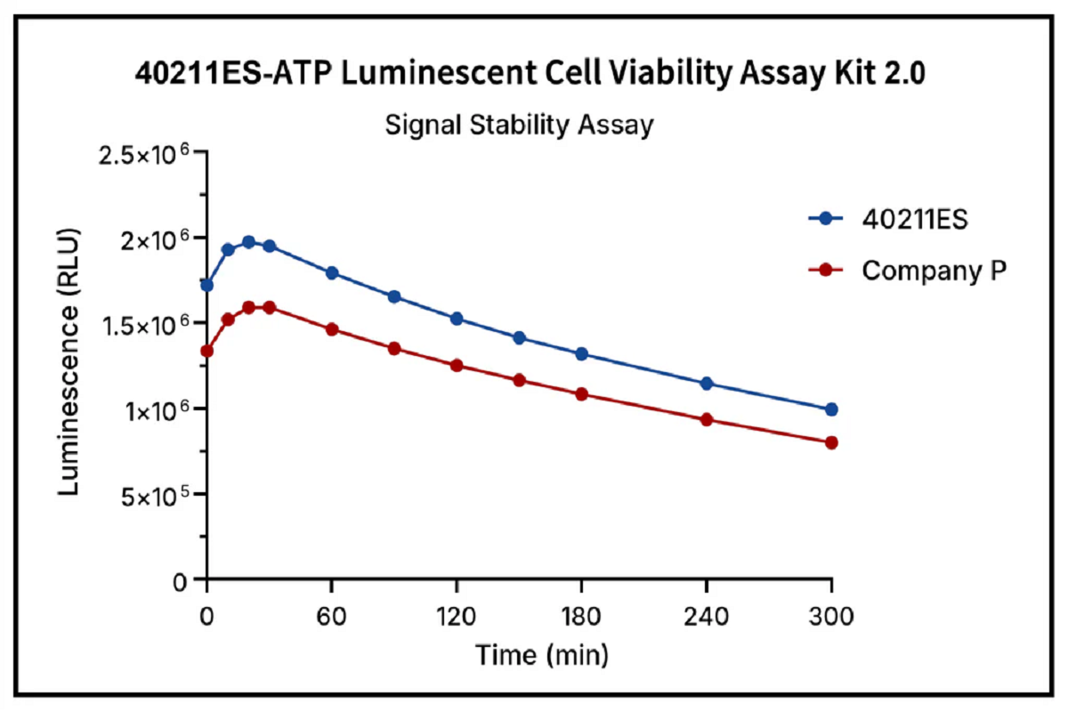 New Arrival: ATP Vitality Detection Kit with More Stable Signal
