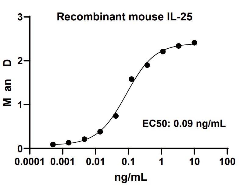 Mouse IL-25/IL-17E Protein  (HEK293) _ 90253E