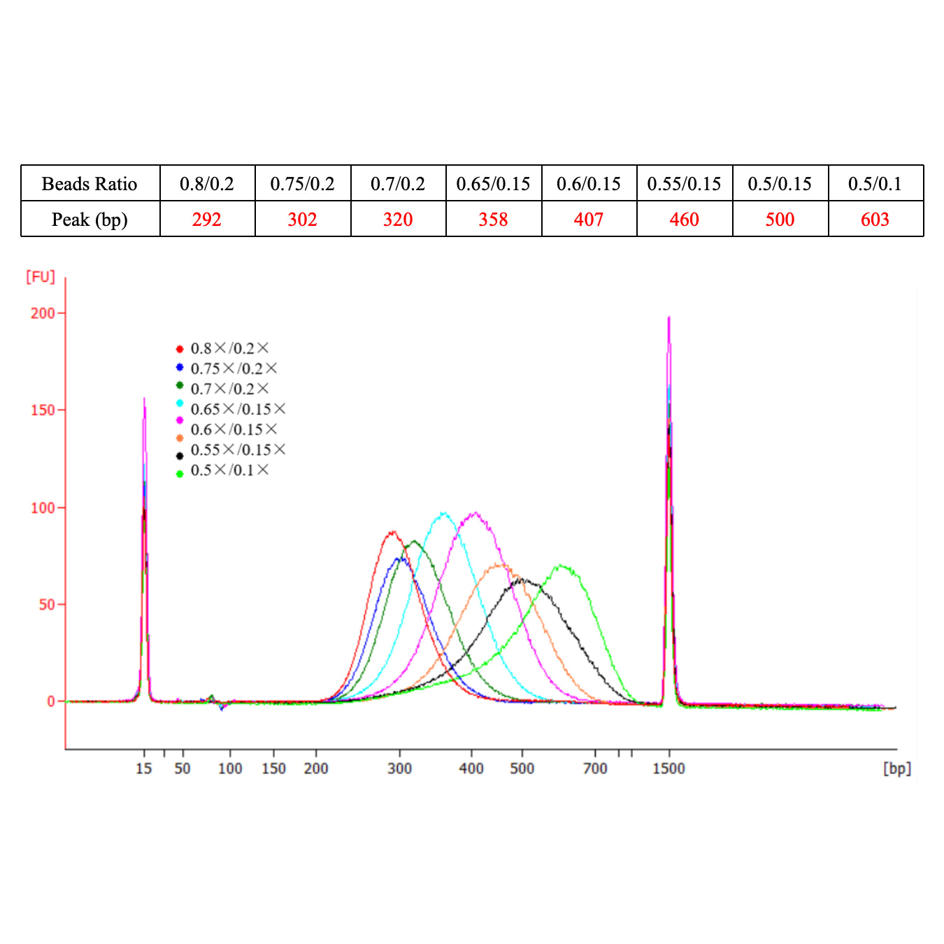 DNA Cleanup Beads V2 Superior Ampure XP alternative