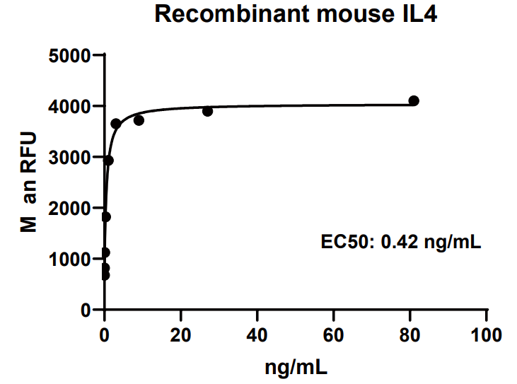Mouse IL-4 Protein  (HEK293) _  90241ES