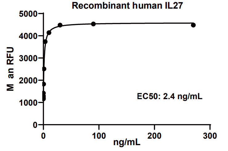 Human IL-27 Protein  (HEK293) _ 90235E