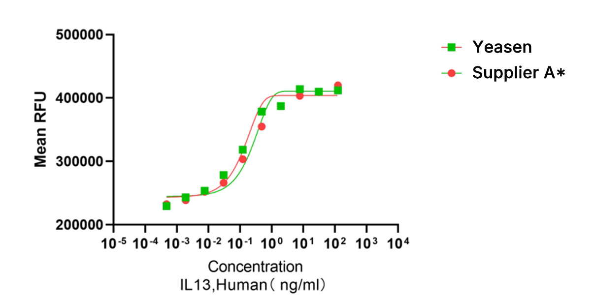Human IL-13 Protein (CHO) _ 90263ES