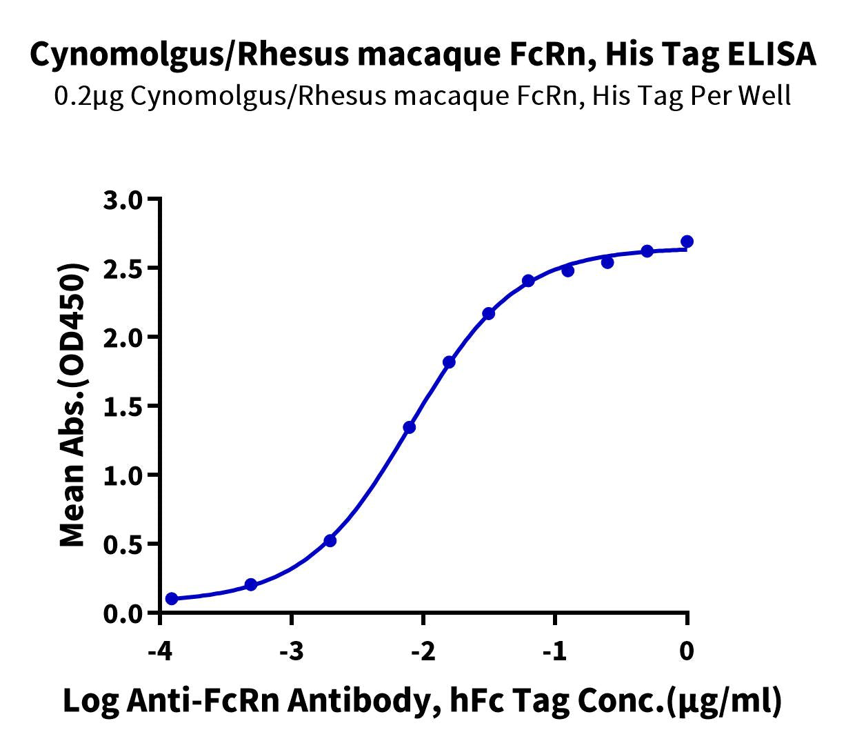 cynomolgus/rhesus macaque โปรตีน fcrn, แท็กของเขา
