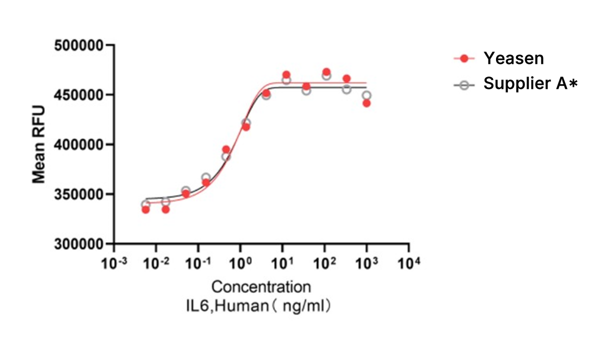 Human IL-6 Protein (CHO) _ 90260ES